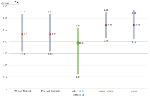 MarketingTracker formated high-low chart