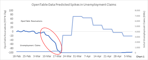 OpenTable Data Predicted Spikes in Unemployment Claims
