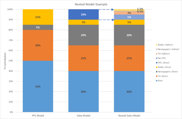 Sales Model